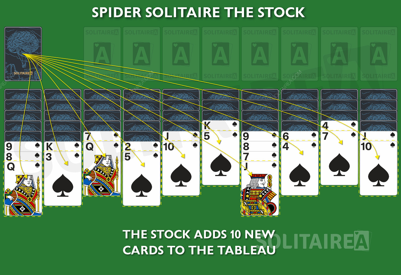 การ์ดใหม่จะถูกเพิ่มในทุกคอลัมน์จากเกม Stock in the Spider