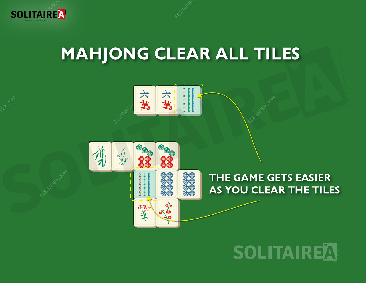 ในขณะที่คุณก้าวหน้า กระเบื้องที่เหลือให้เคลียร์ในเกม Mahjong Solitaire จะน้อยลง