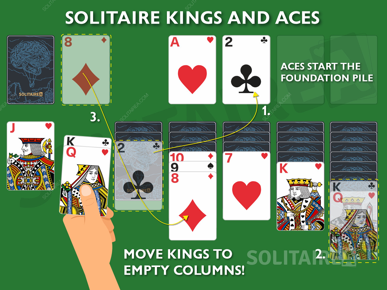 Kings และ Aces เป็นไพ่ที่สำคัญใน Solitaire เนื่องจากอนุญาตให้มีการเคลื่อนไหวที่ไม่เหมือนใคร